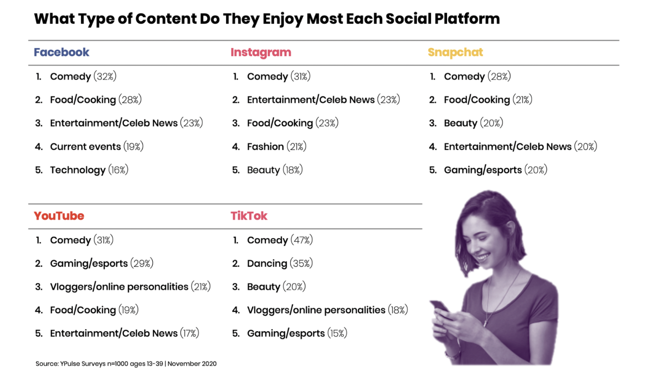 What type of content young people watch on socials